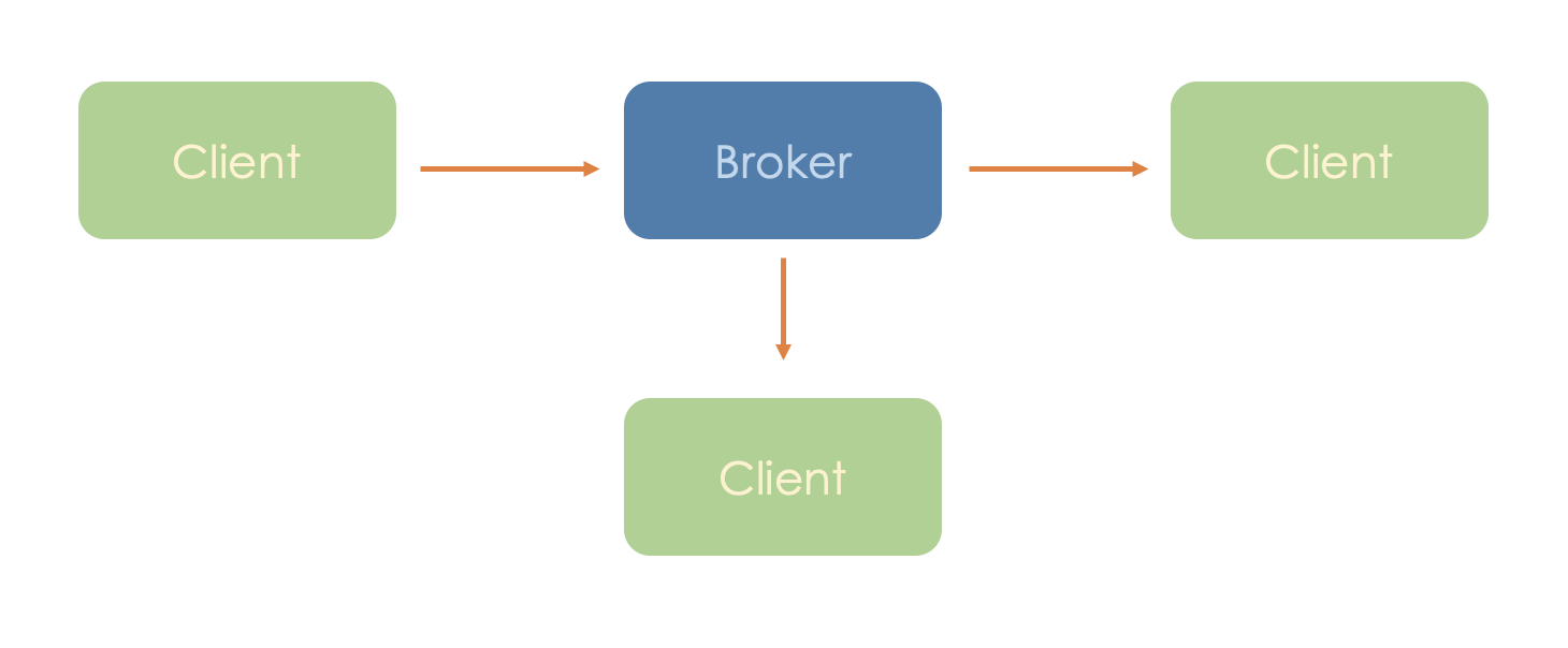 broker-client-model